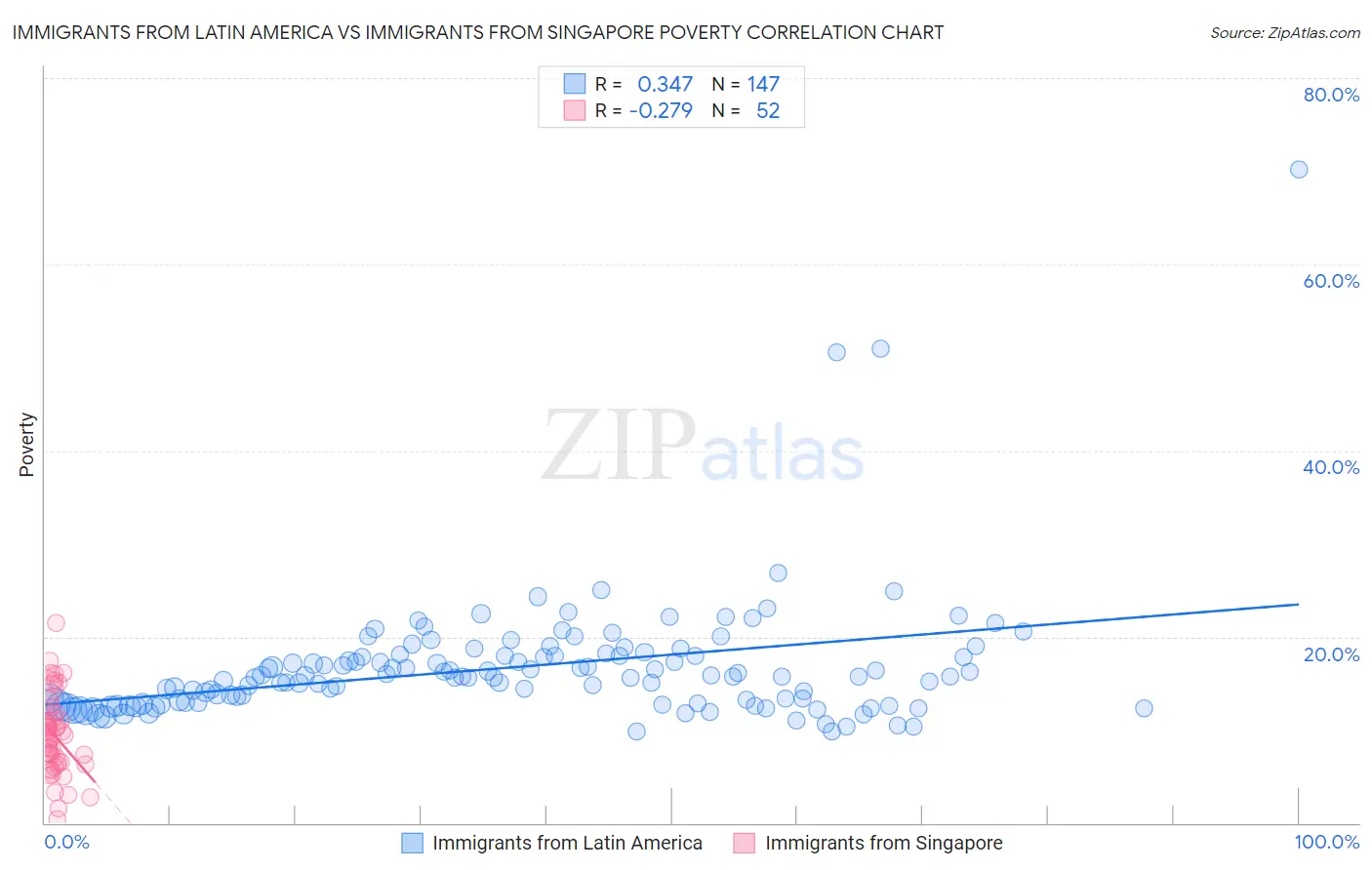 Immigrants from Latin America vs Immigrants from Singapore Poverty