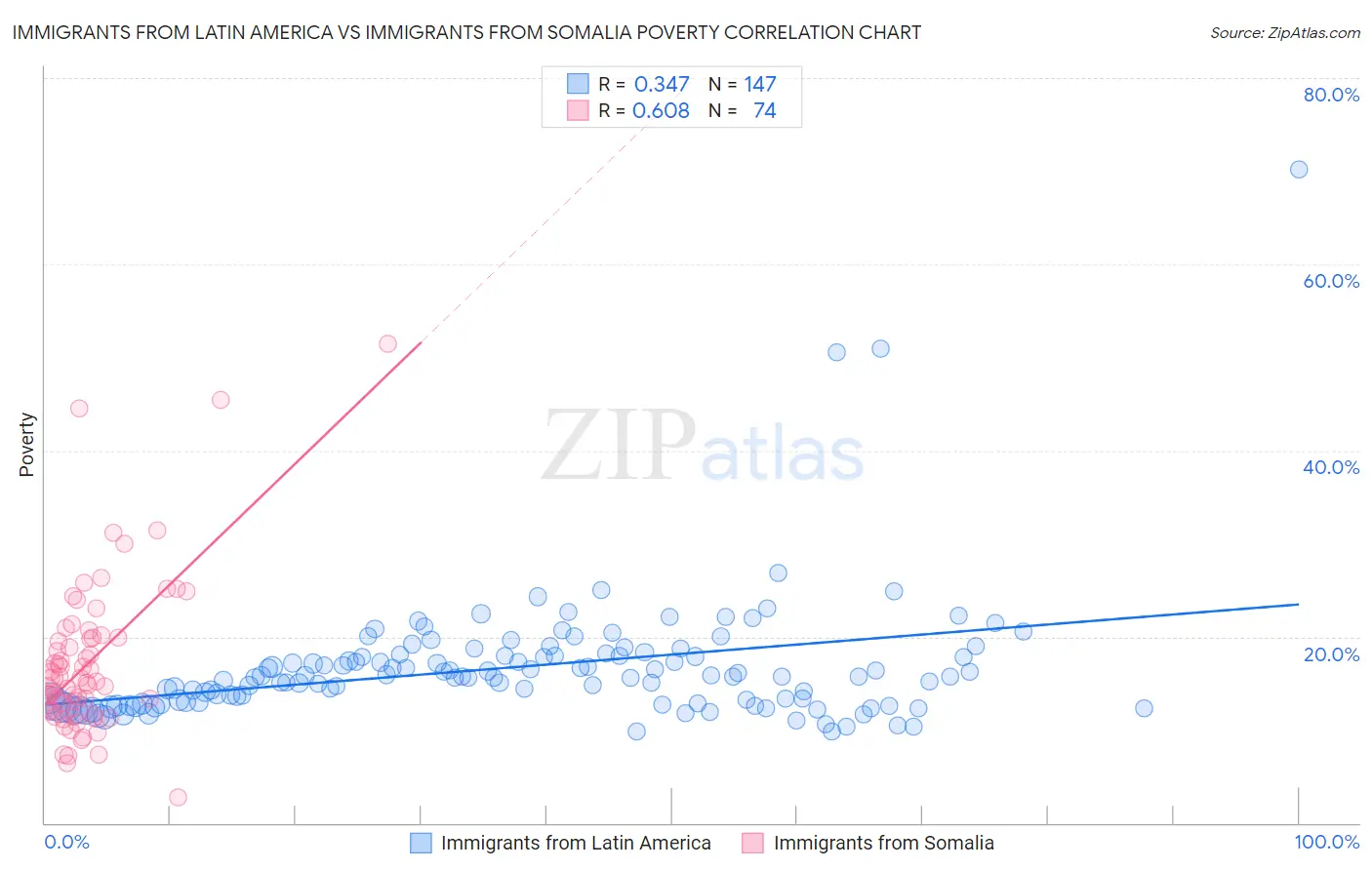 Immigrants from Latin America vs Immigrants from Somalia Poverty