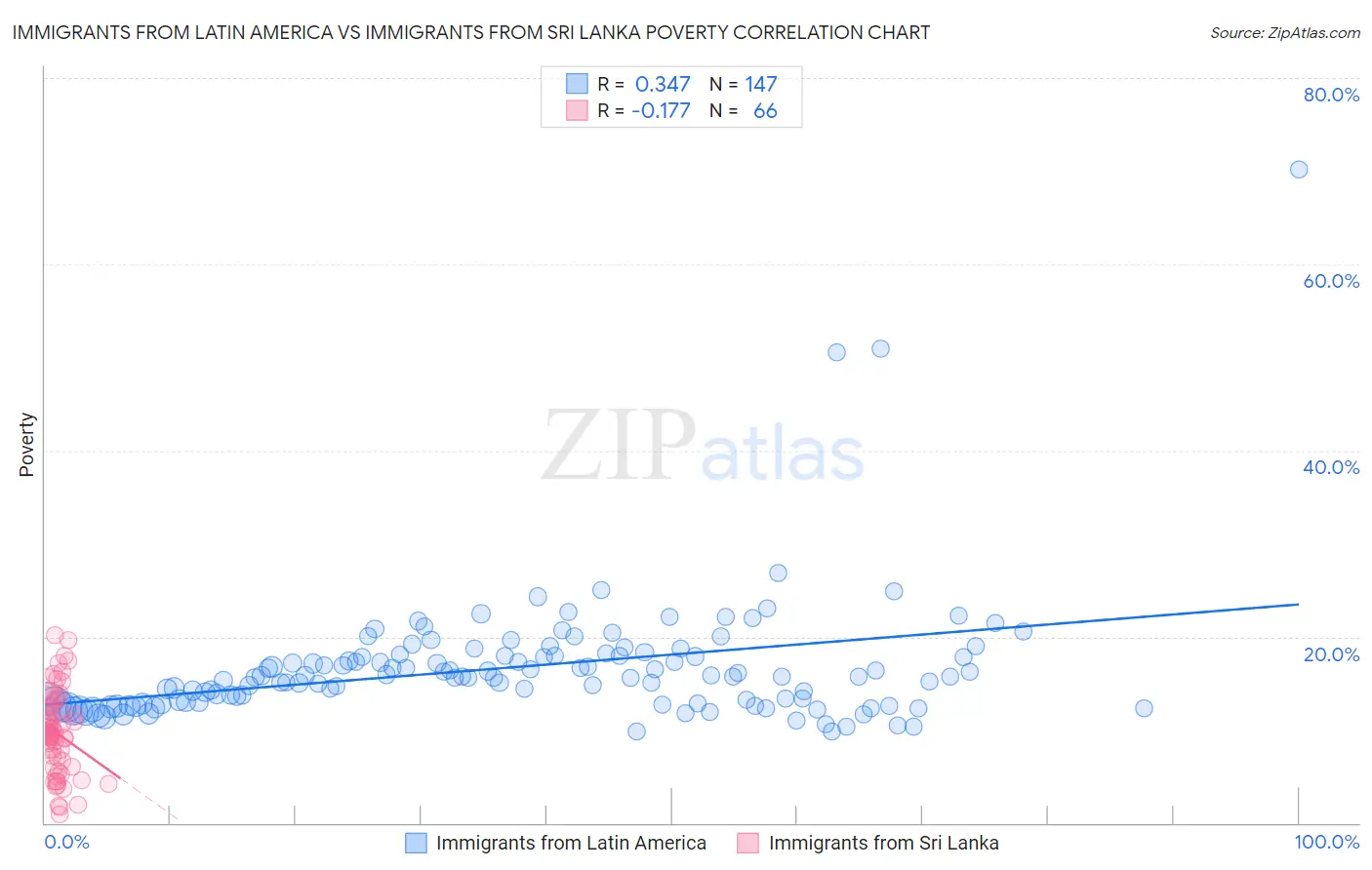Immigrants from Latin America vs Immigrants from Sri Lanka Poverty