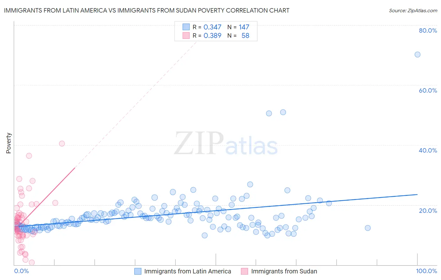 Immigrants from Latin America vs Immigrants from Sudan Poverty
