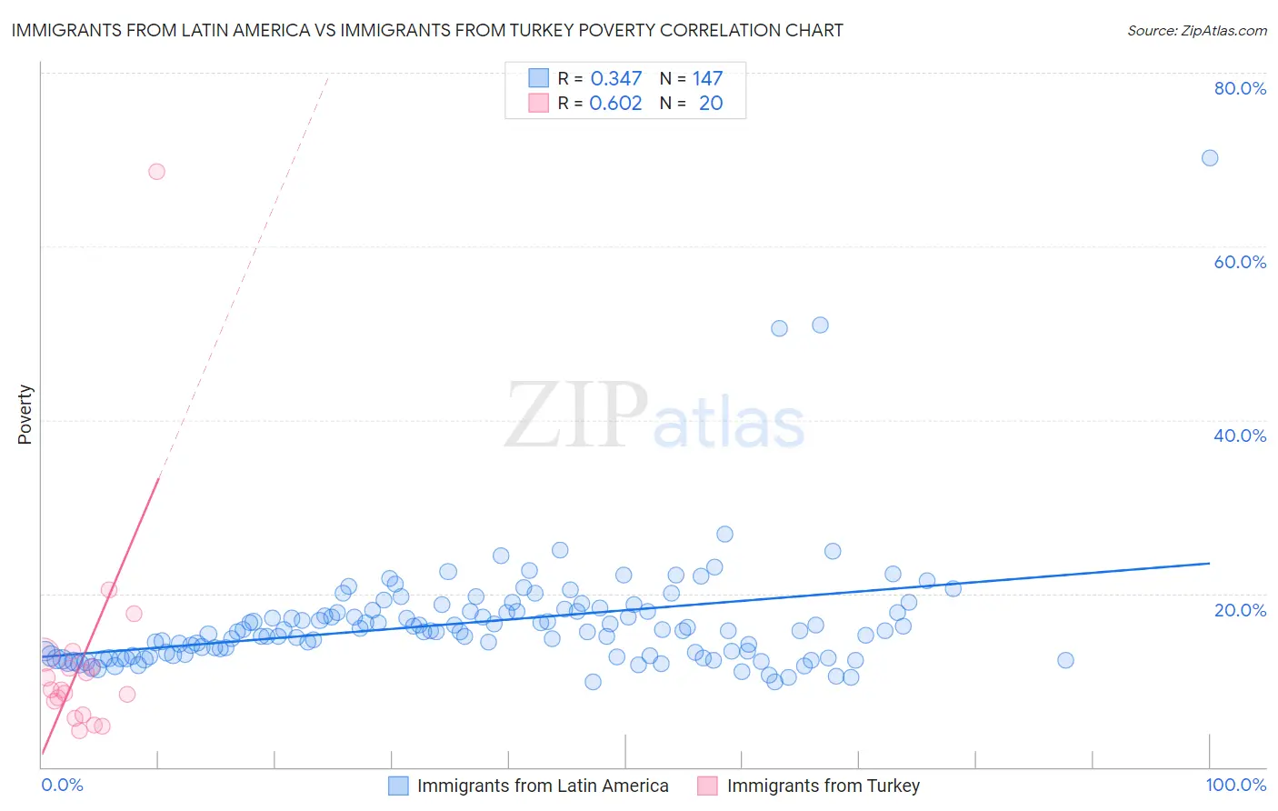 Immigrants from Latin America vs Immigrants from Turkey Poverty