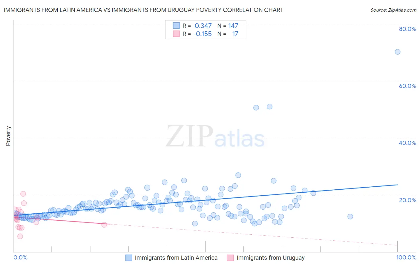 Immigrants from Latin America vs Immigrants from Uruguay Poverty