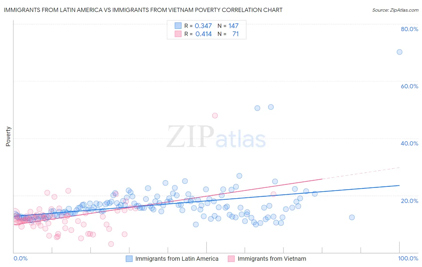Immigrants from Latin America vs Immigrants from Vietnam Poverty