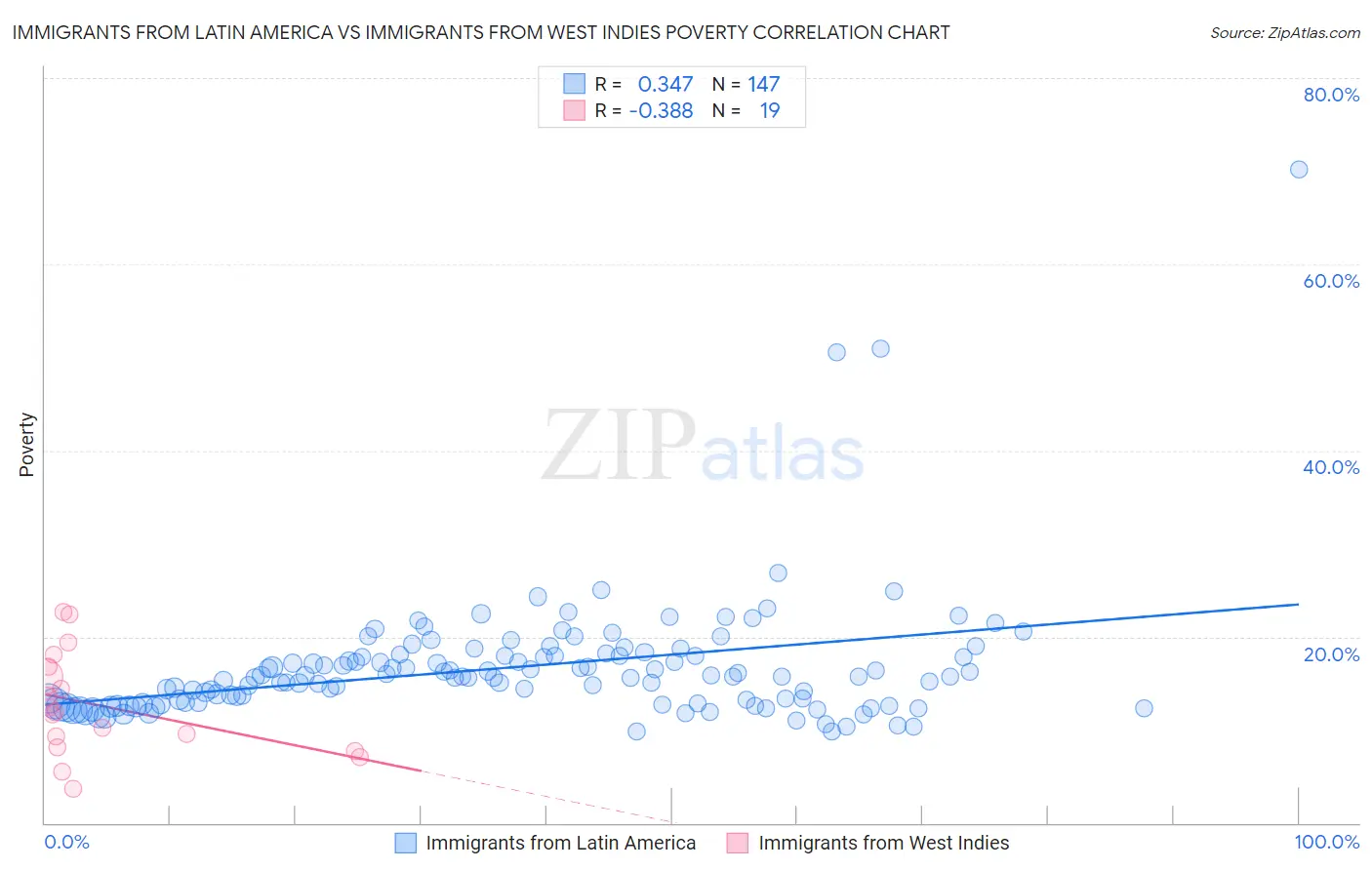 Immigrants from Latin America vs Immigrants from West Indies Poverty