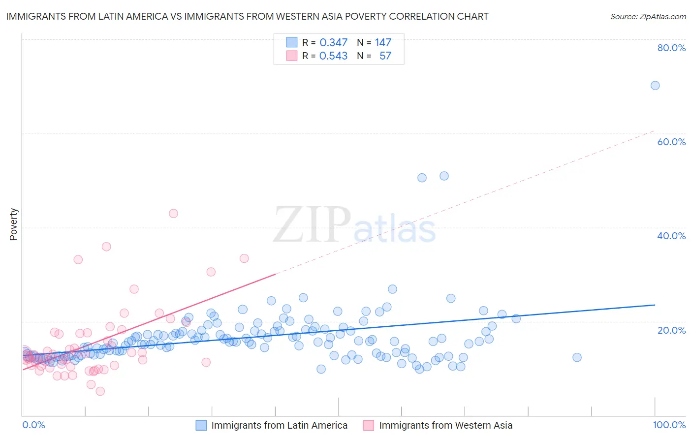 Immigrants from Latin America vs Immigrants from Western Asia Poverty