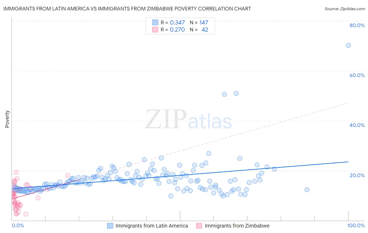 Immigrants from Latin America vs Immigrants from Zimbabwe Poverty