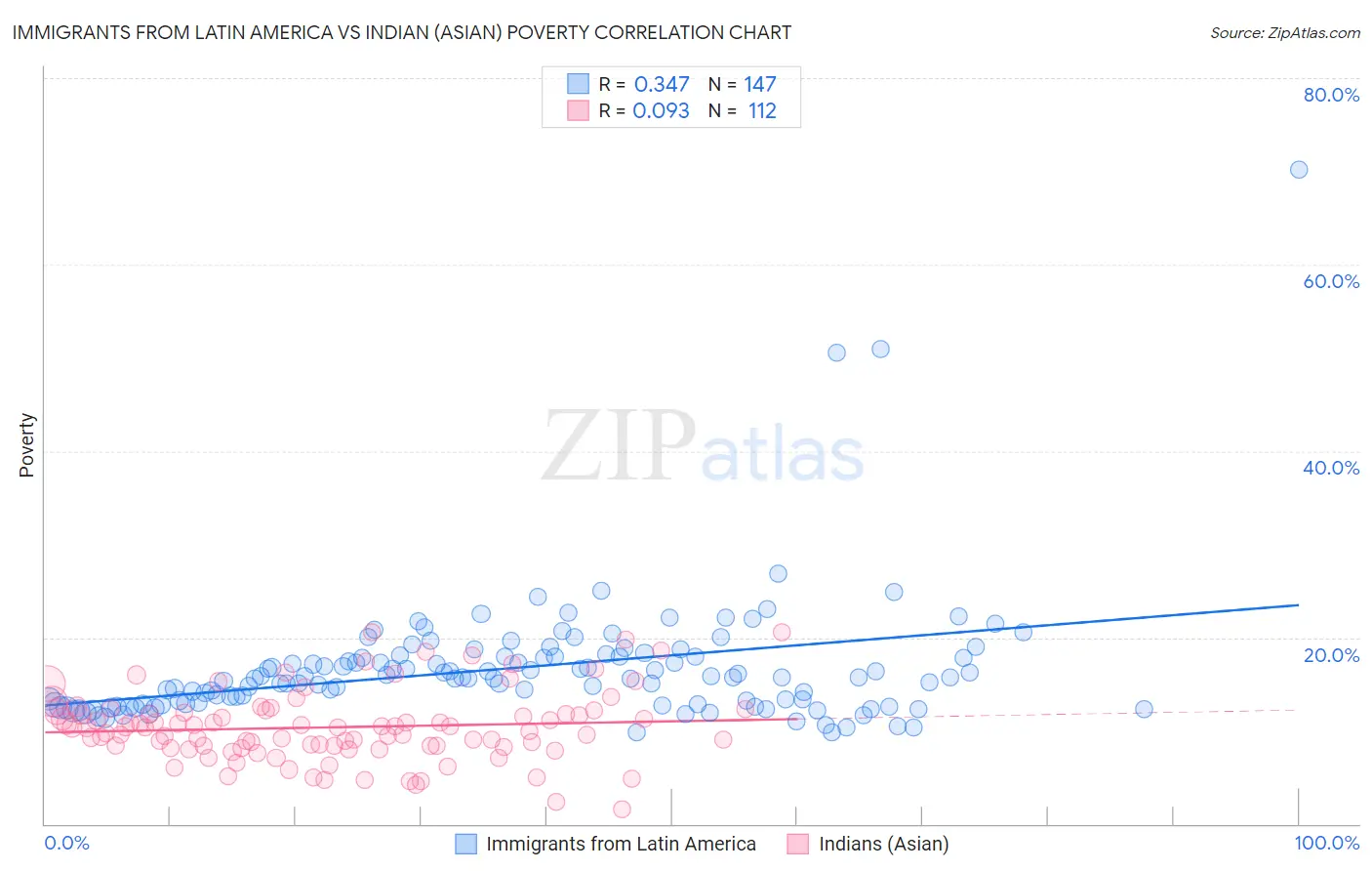 Immigrants from Latin America vs Indian (Asian) Poverty