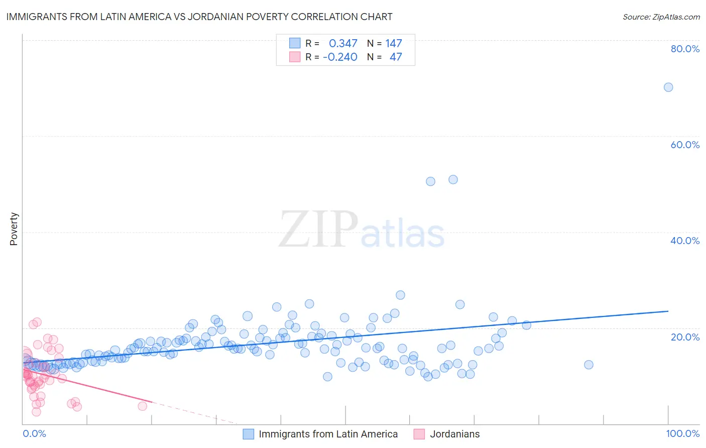Immigrants from Latin America vs Jordanian Poverty