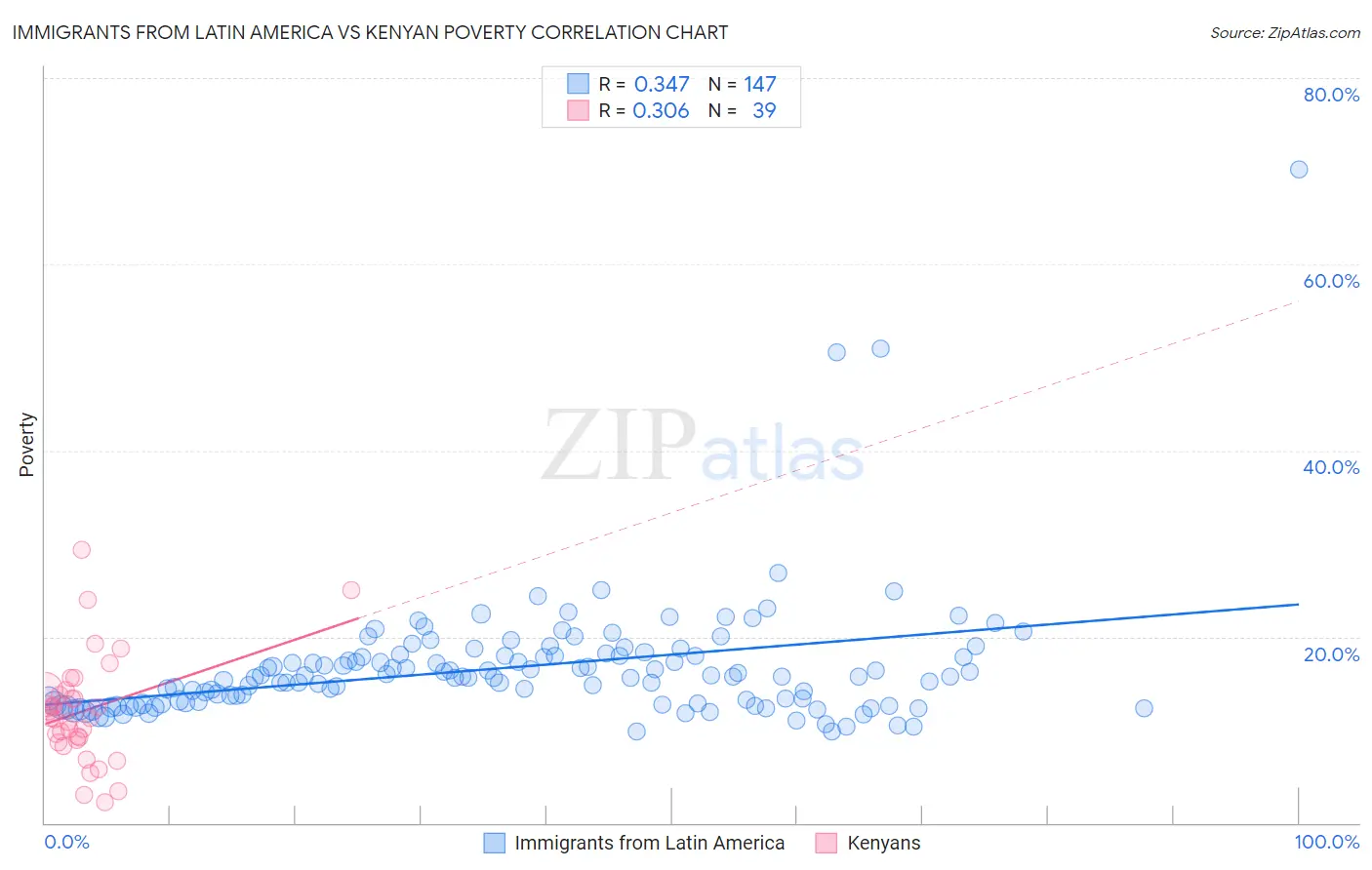 Immigrants from Latin America vs Kenyan Poverty