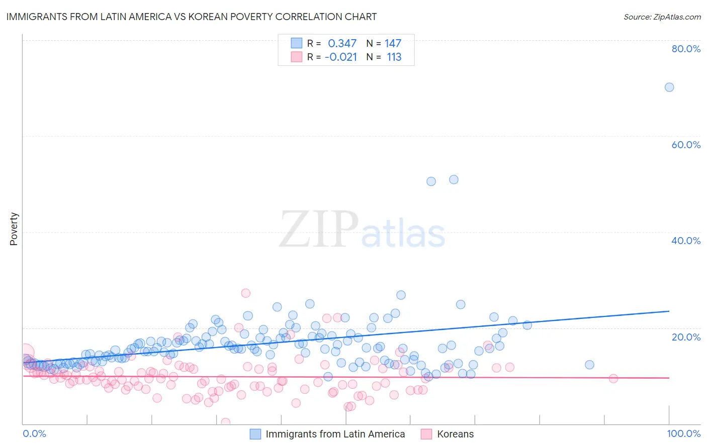 Immigrants from Latin America vs Korean Poverty