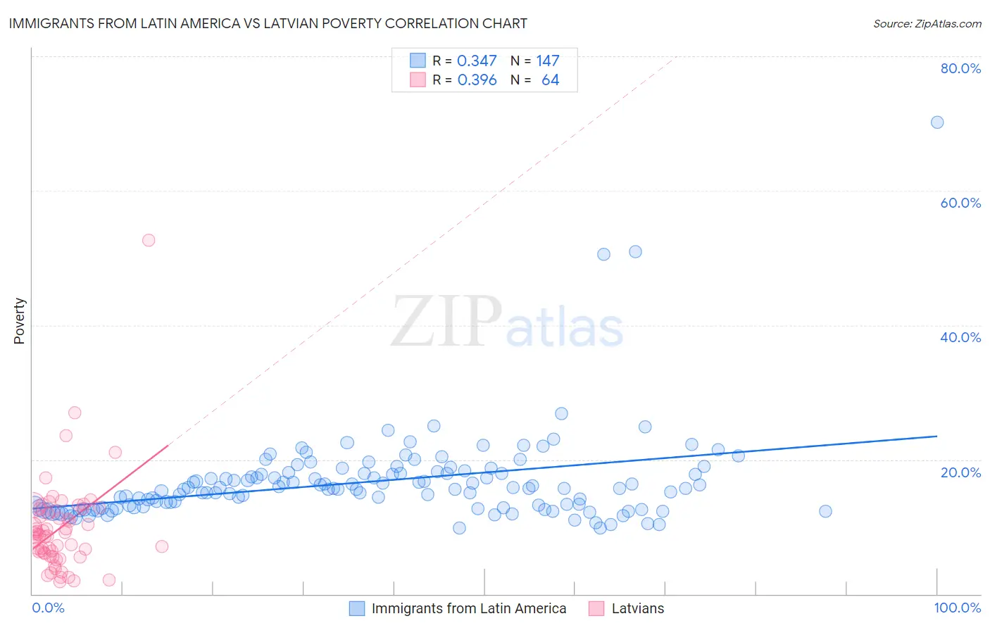 Immigrants from Latin America vs Latvian Poverty