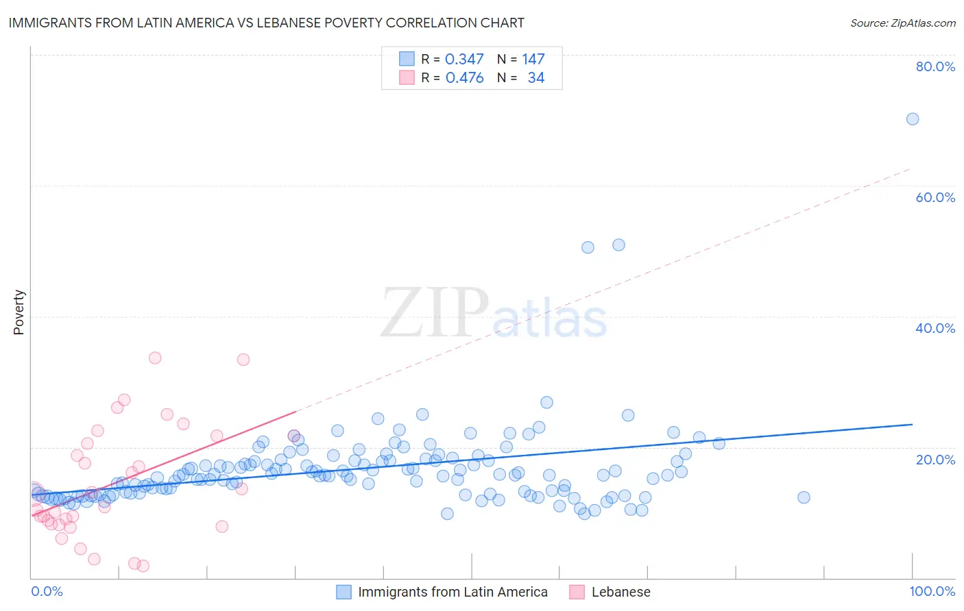 Immigrants from Latin America vs Lebanese Poverty