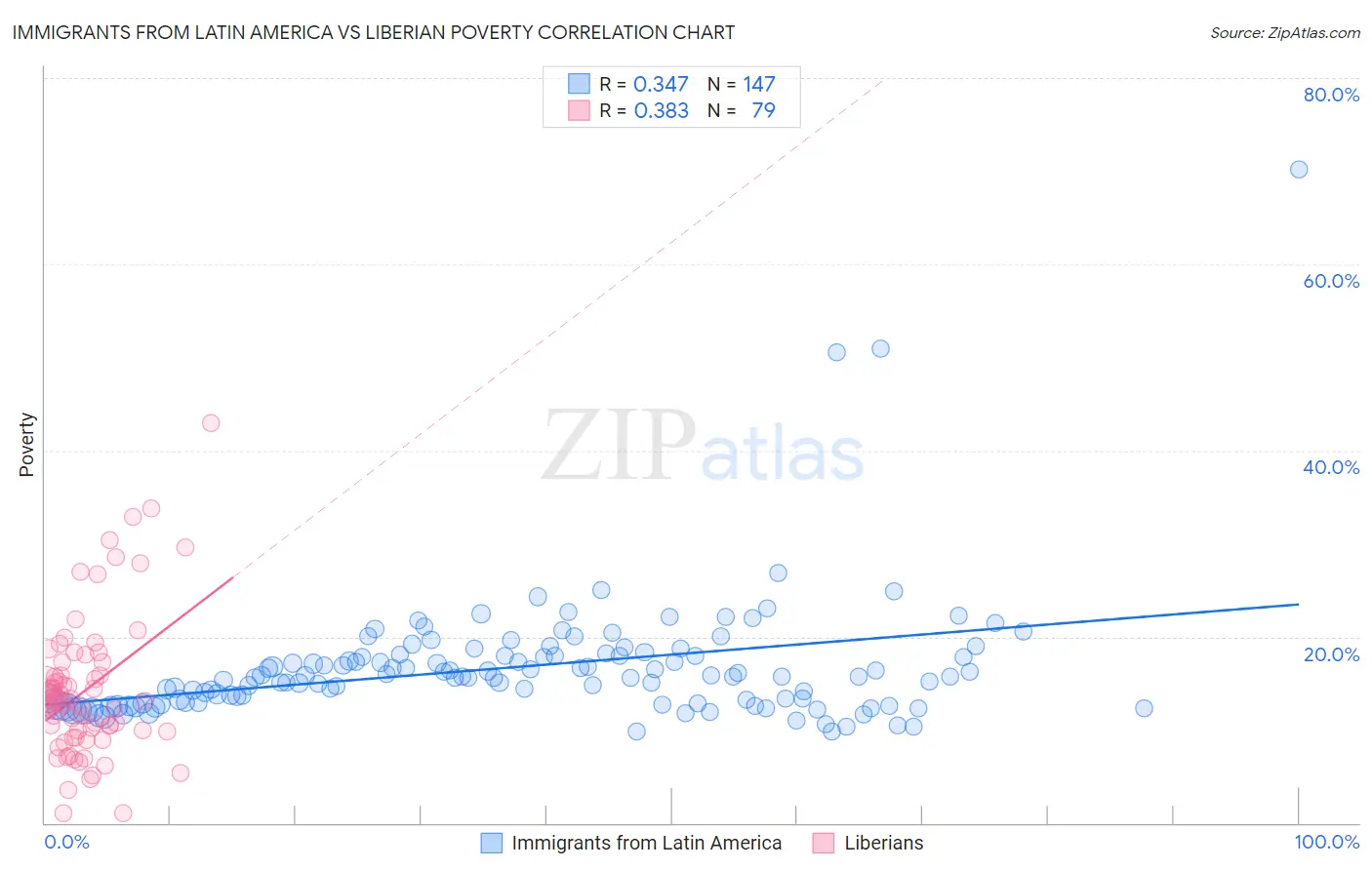 Immigrants from Latin America vs Liberian Poverty