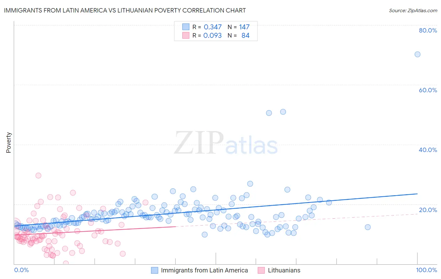 Immigrants from Latin America vs Lithuanian Poverty