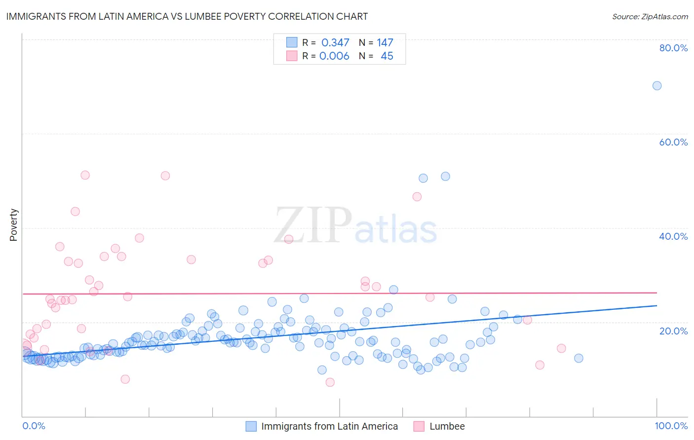 Immigrants from Latin America vs Lumbee Poverty