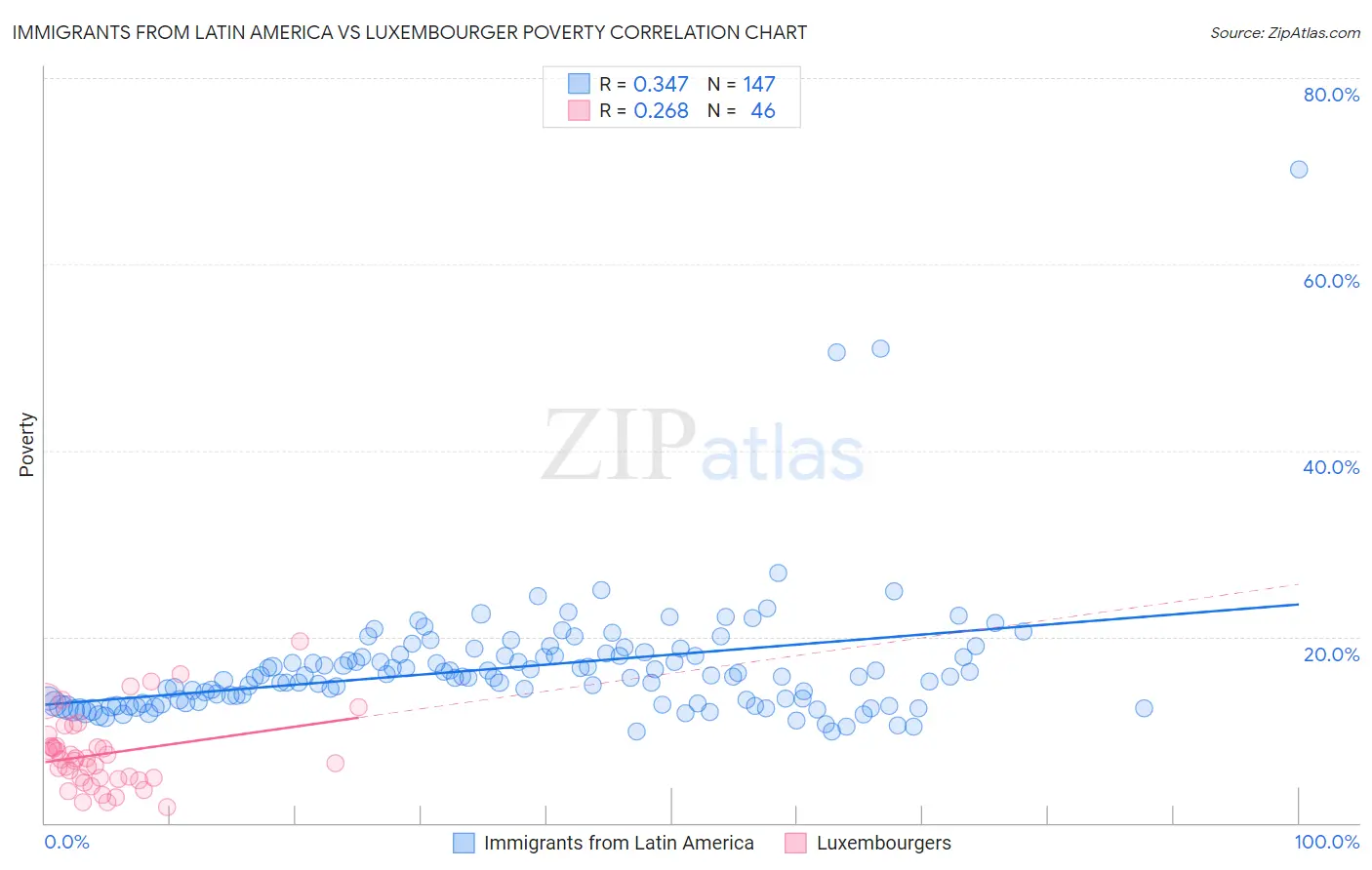 Immigrants from Latin America vs Luxembourger Poverty