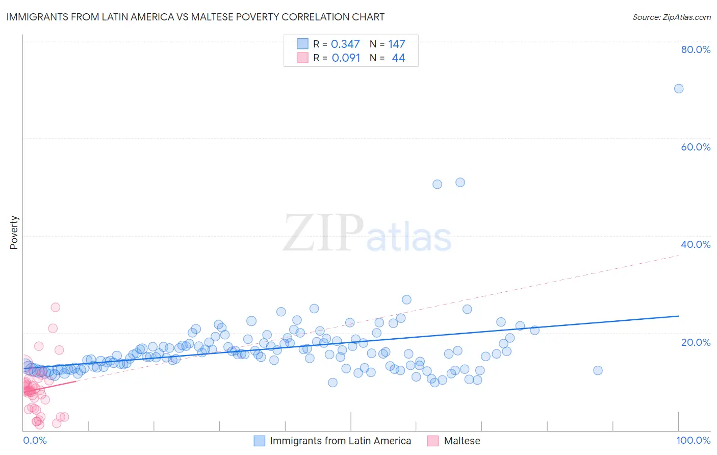 Immigrants from Latin America vs Maltese Poverty