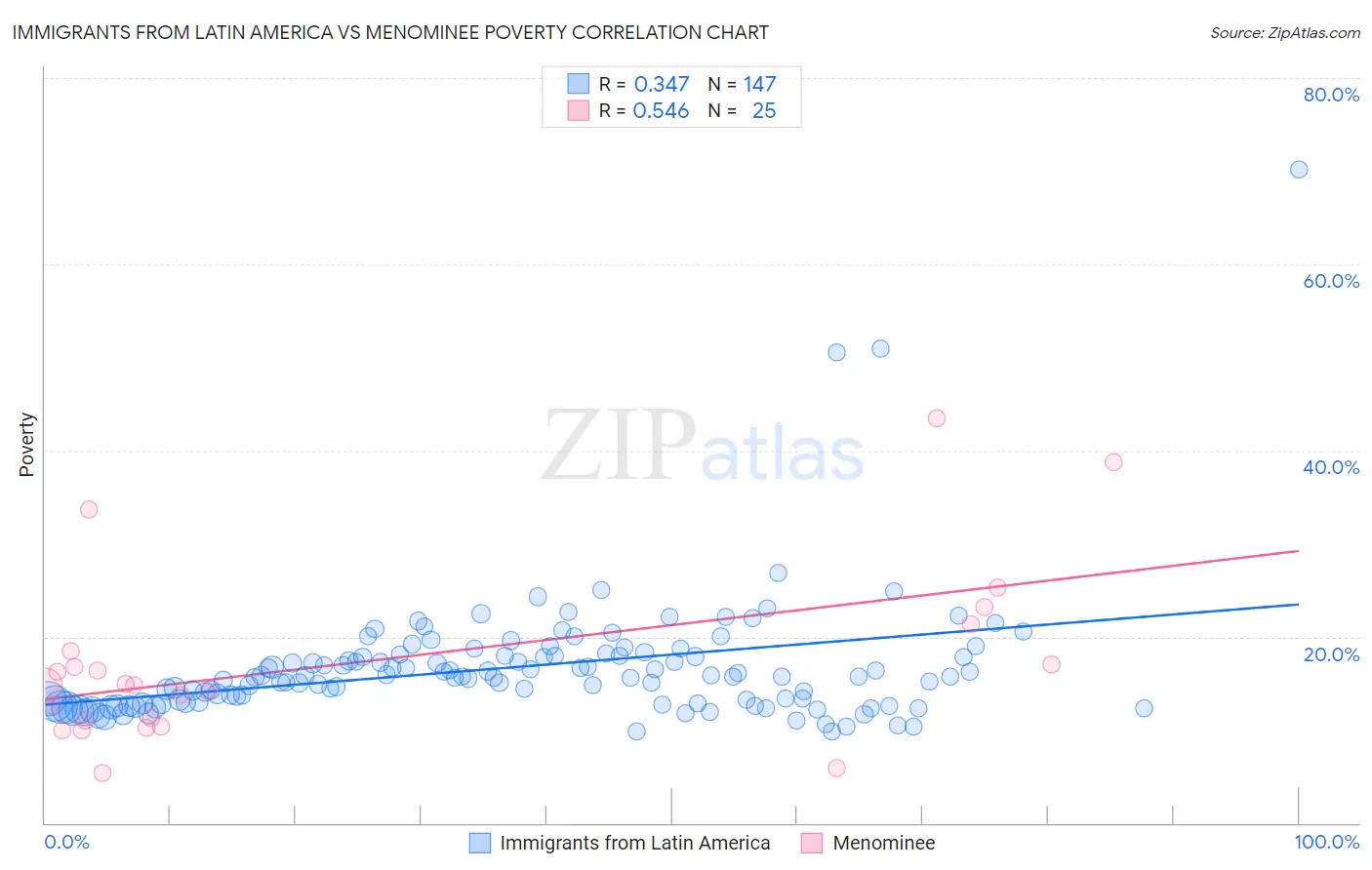 Immigrants from Latin America vs Menominee Poverty