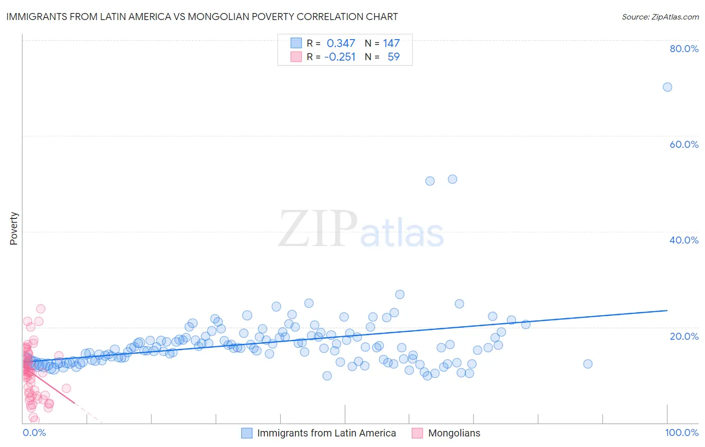 Immigrants from Latin America vs Mongolian Poverty