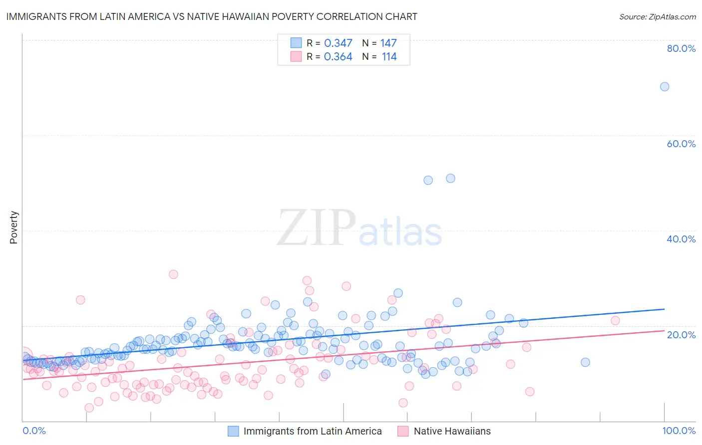 Immigrants from Latin America vs Native Hawaiian Poverty