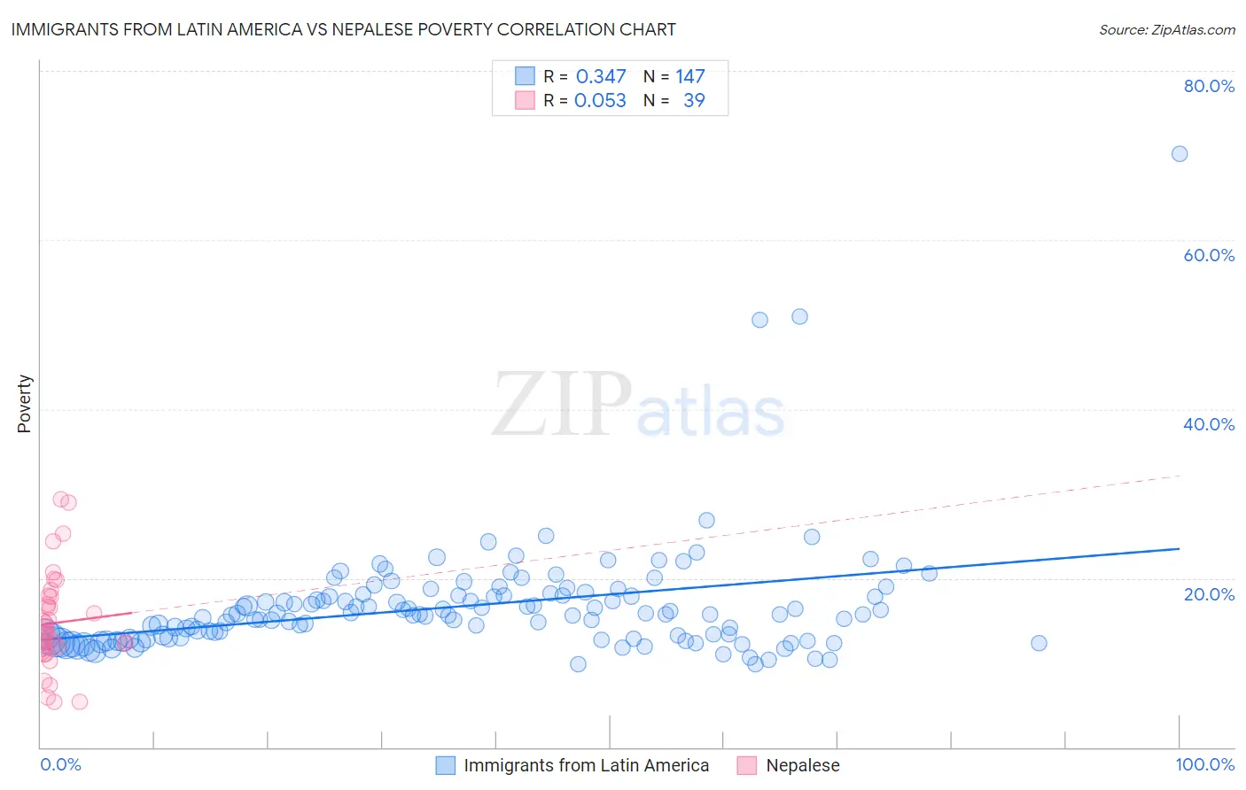 Immigrants from Latin America vs Nepalese Poverty