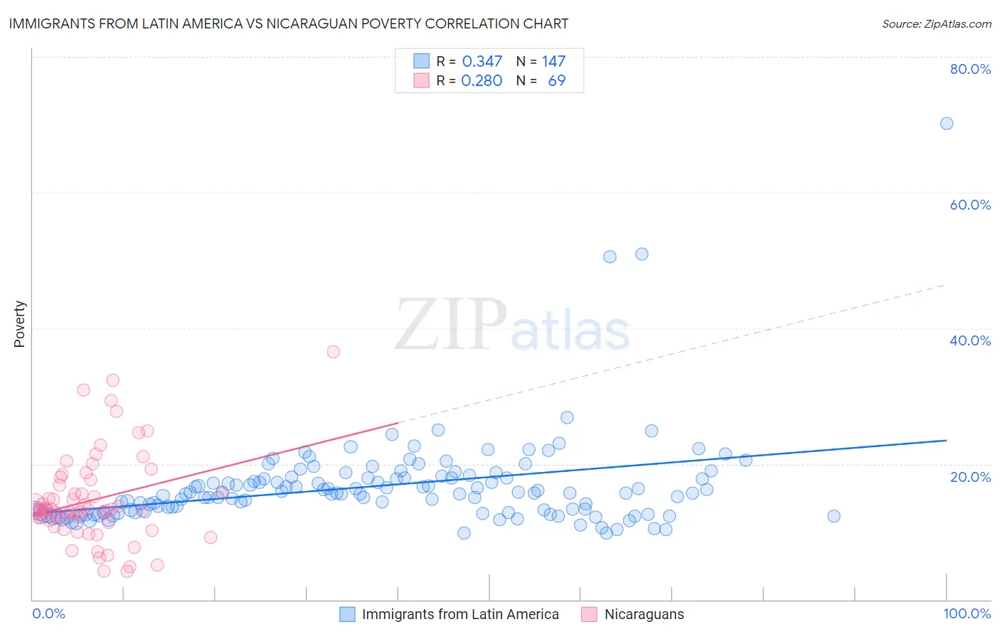 Immigrants from Latin America vs Nicaraguan Poverty