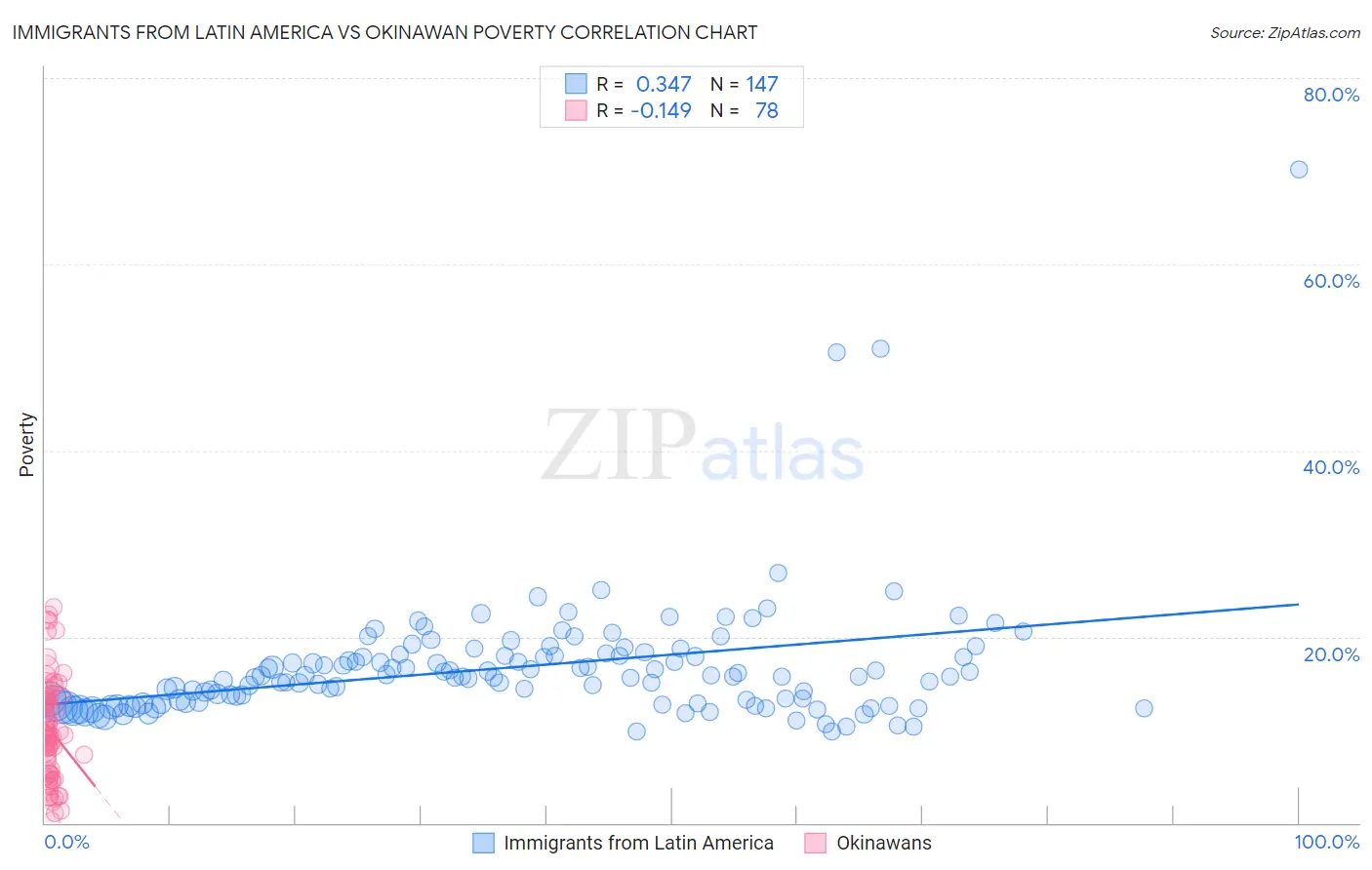 Immigrants from Latin America vs Okinawan Poverty