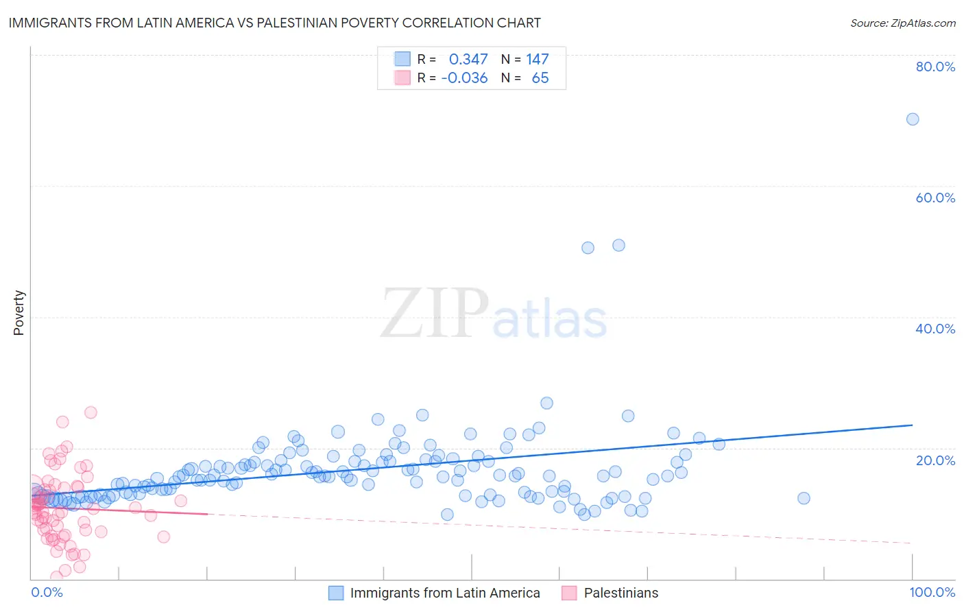 Immigrants from Latin America vs Palestinian Poverty