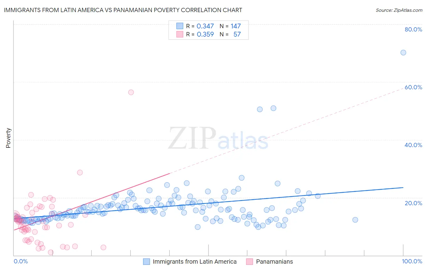 Immigrants from Latin America vs Panamanian Poverty