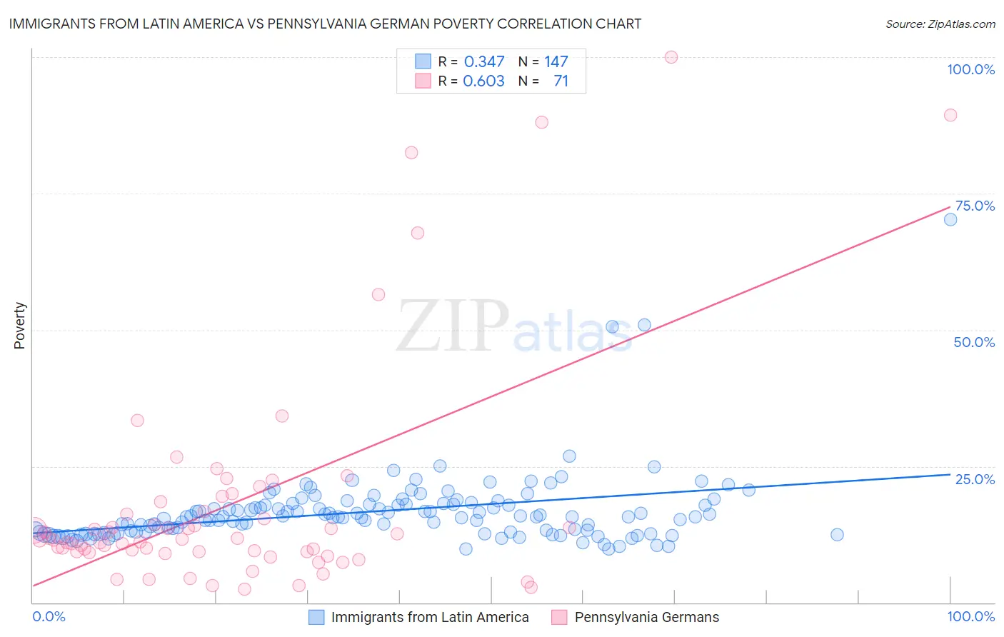 Immigrants from Latin America vs Pennsylvania German Poverty