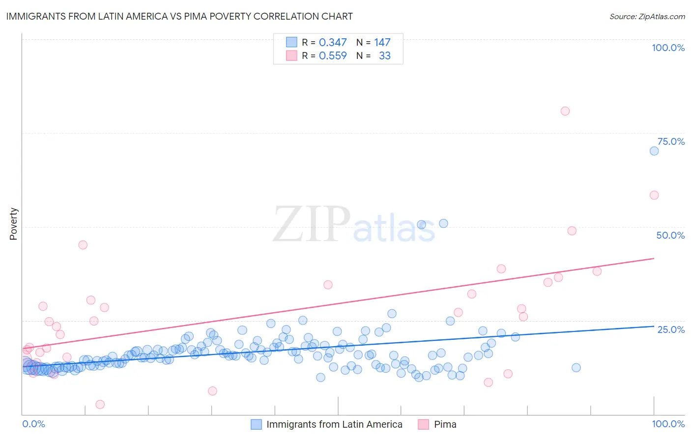 Immigrants from Latin America vs Pima Poverty