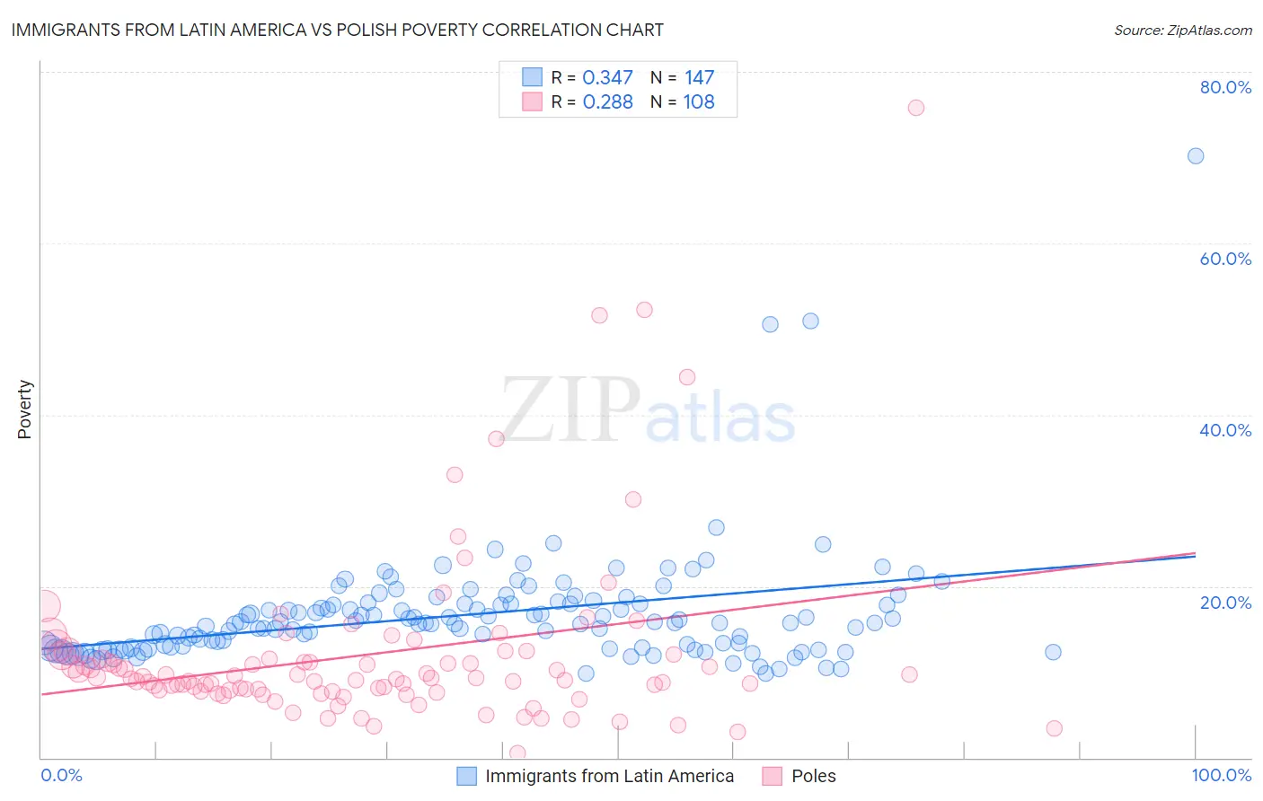 Immigrants from Latin America vs Polish Poverty