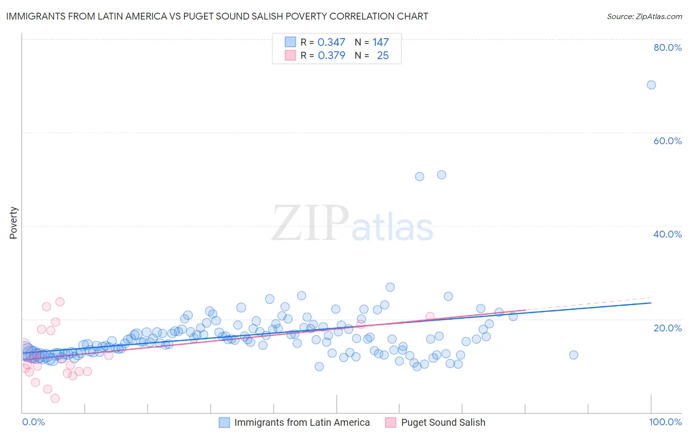 Immigrants from Latin America vs Puget Sound Salish Poverty