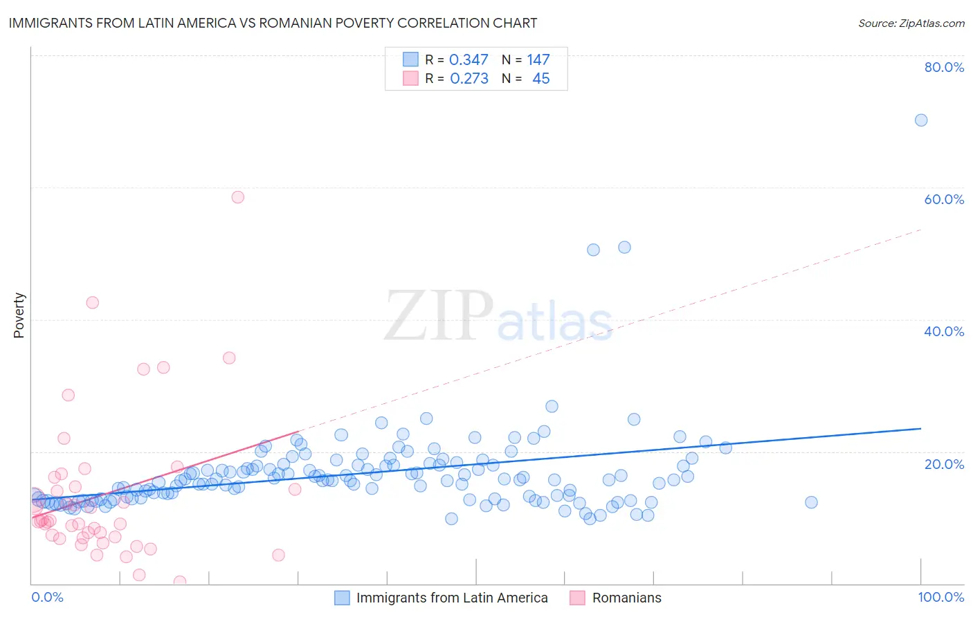 Immigrants from Latin America vs Romanian Poverty