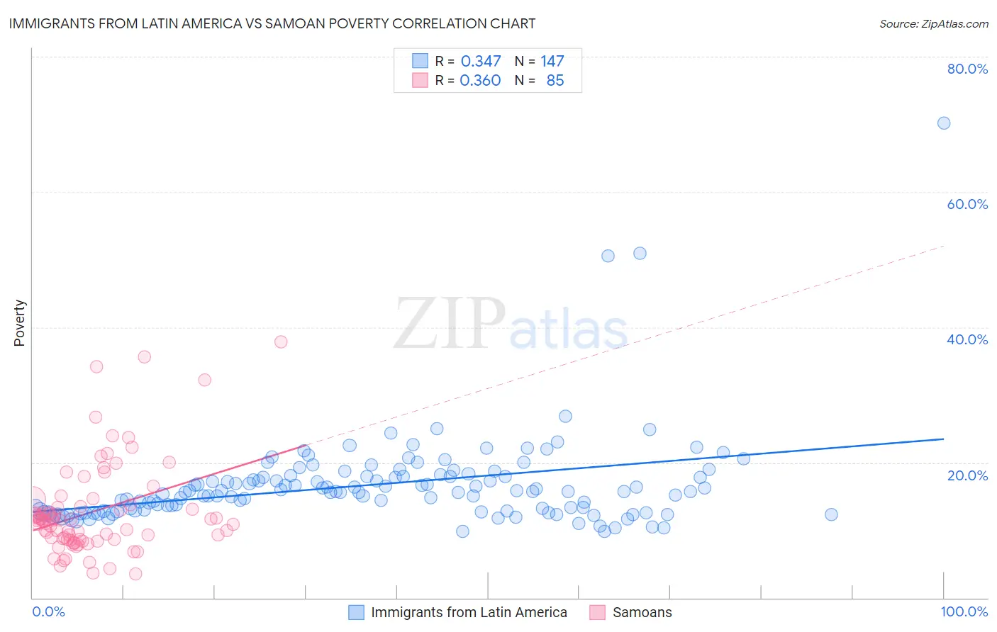 Immigrants from Latin America vs Samoan Poverty
