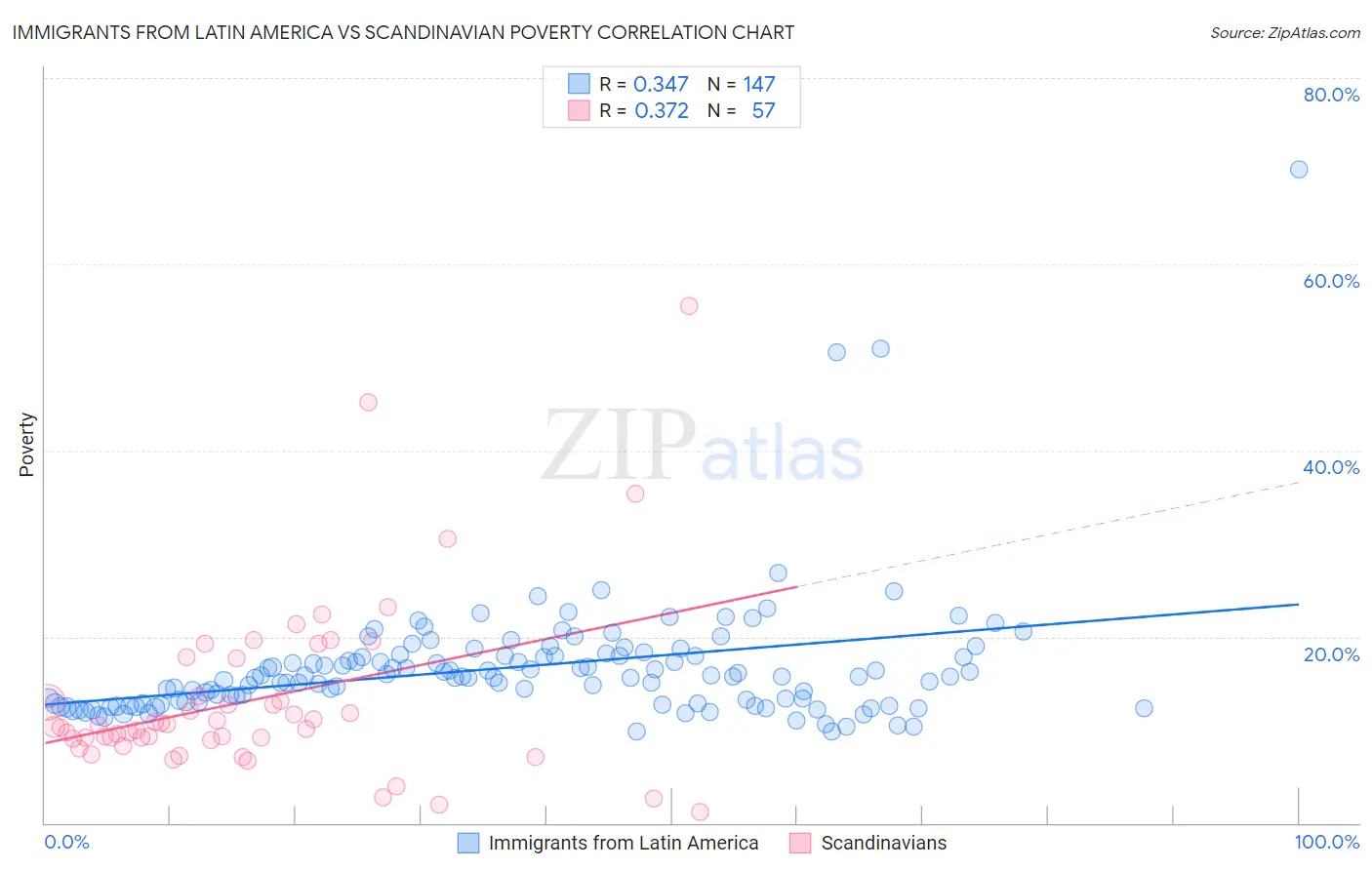 Immigrants from Latin America vs Scandinavian Poverty