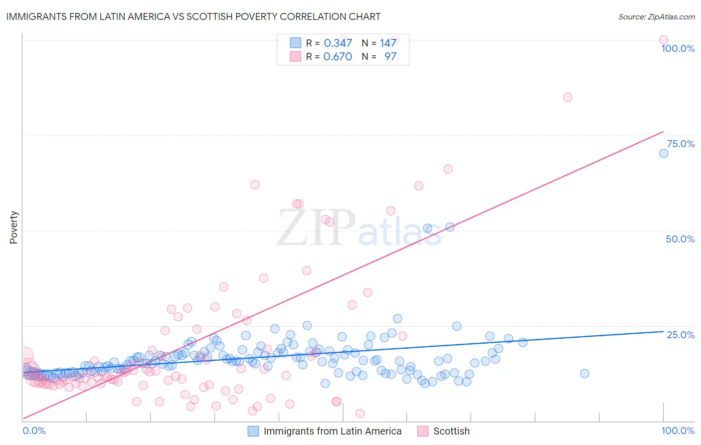 Immigrants from Latin America vs Scottish Poverty