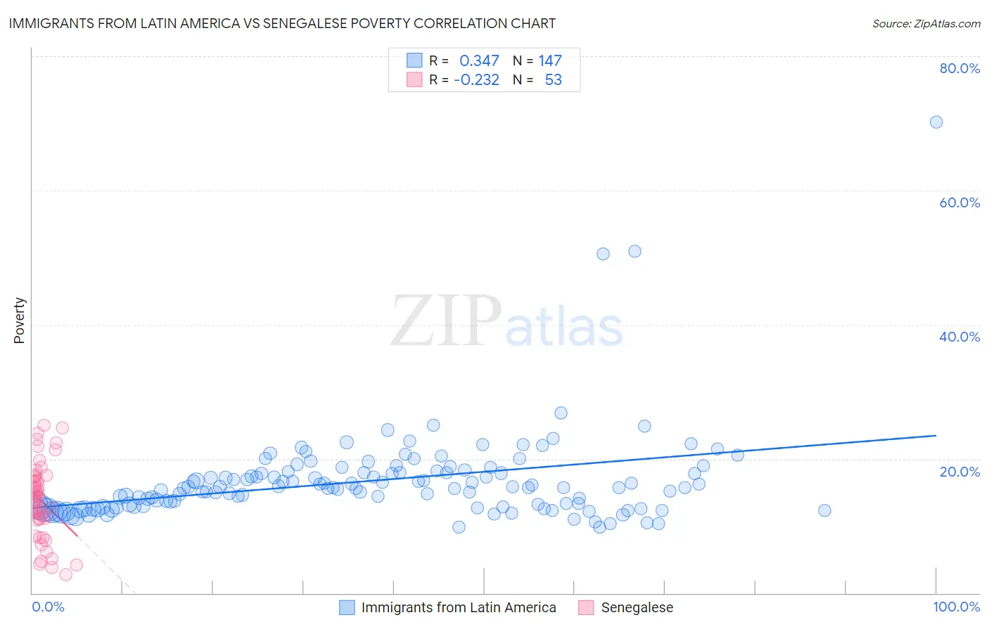Immigrants from Latin America vs Senegalese Poverty