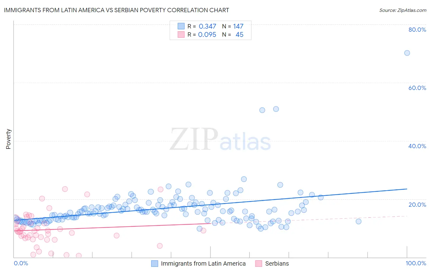 Immigrants from Latin America vs Serbian Poverty