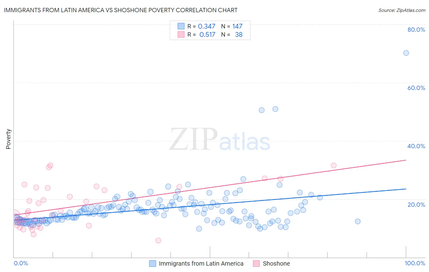 Immigrants from Latin America vs Shoshone Poverty