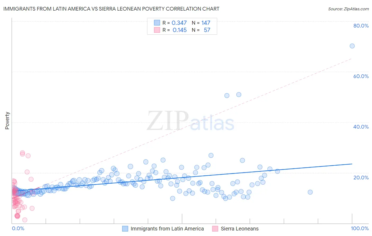 Immigrants from Latin America vs Sierra Leonean Poverty
