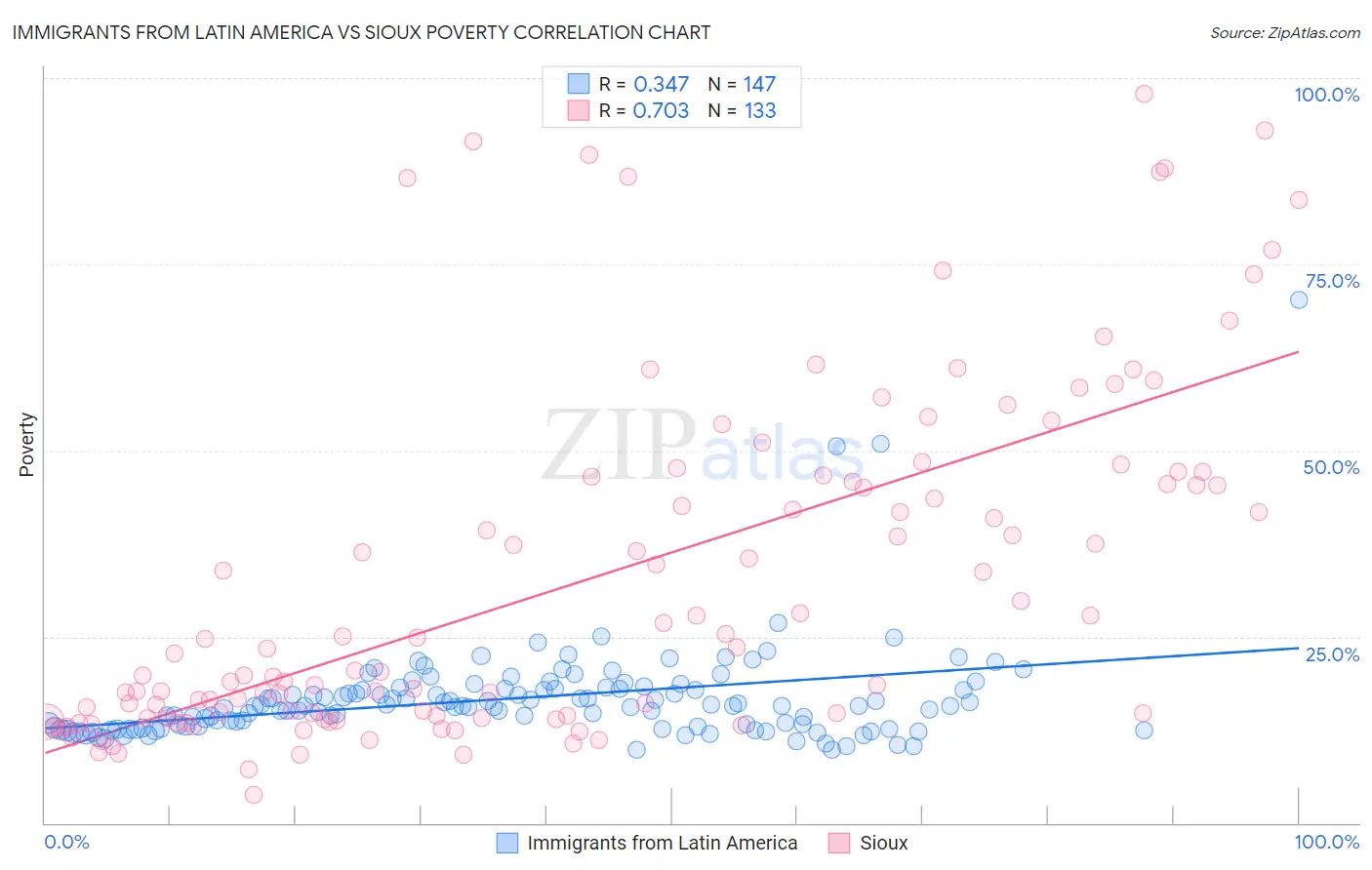 Immigrants from Latin America vs Sioux Poverty