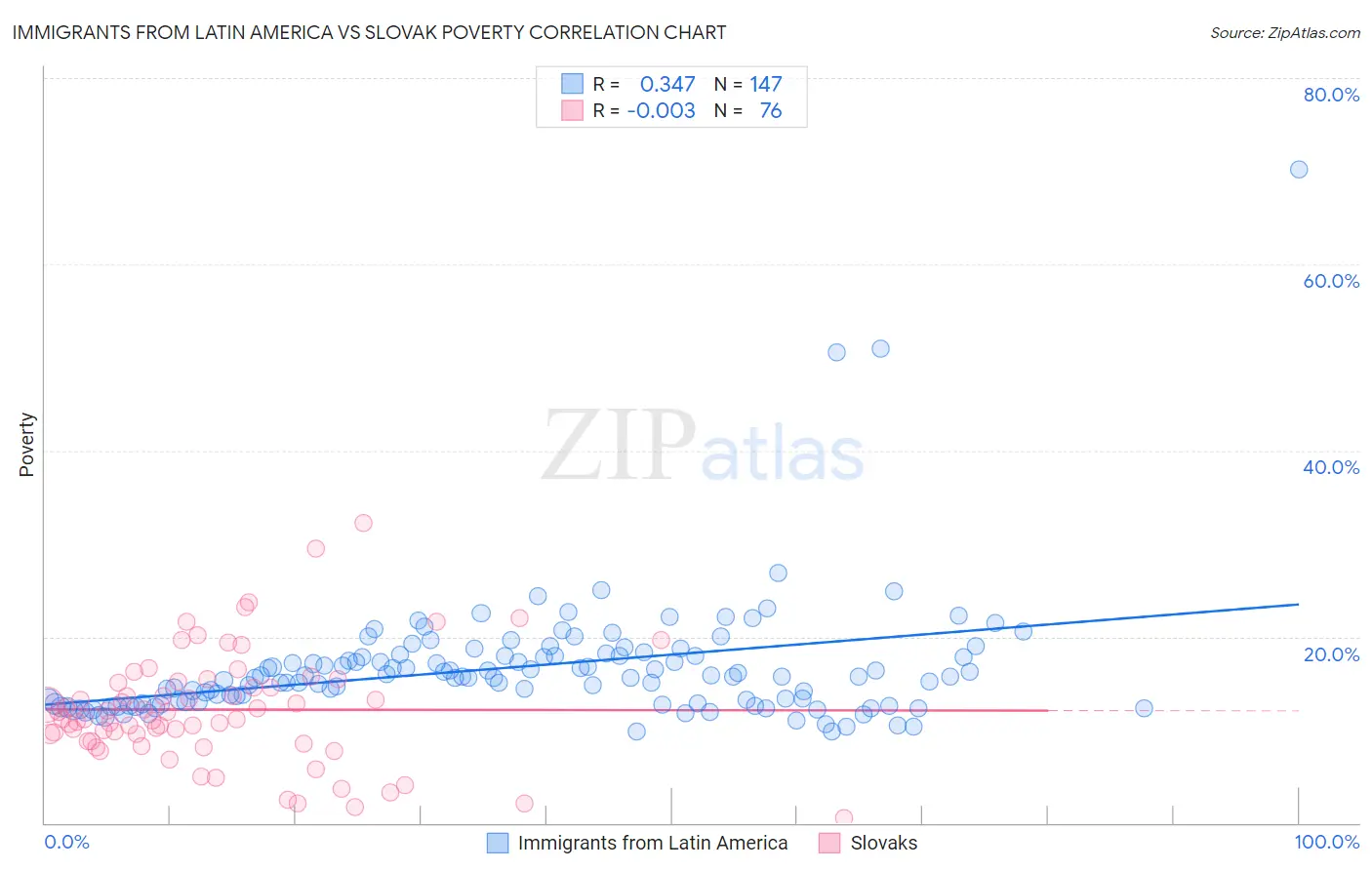 Immigrants from Latin America vs Slovak Poverty