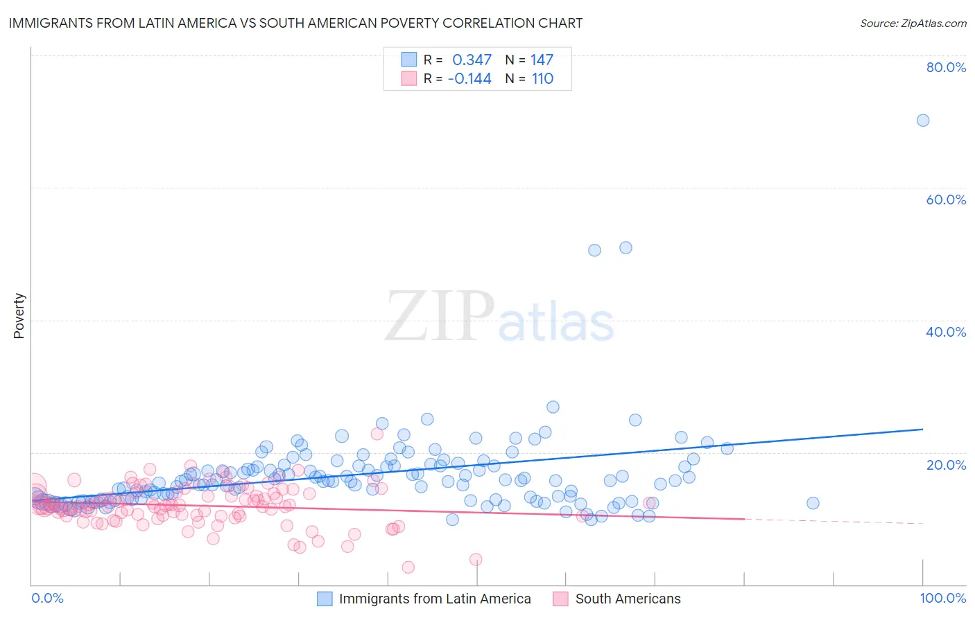 Immigrants from Latin America vs South American Poverty