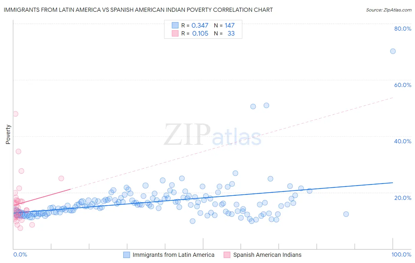 Immigrants from Latin America vs Spanish American Indian Poverty