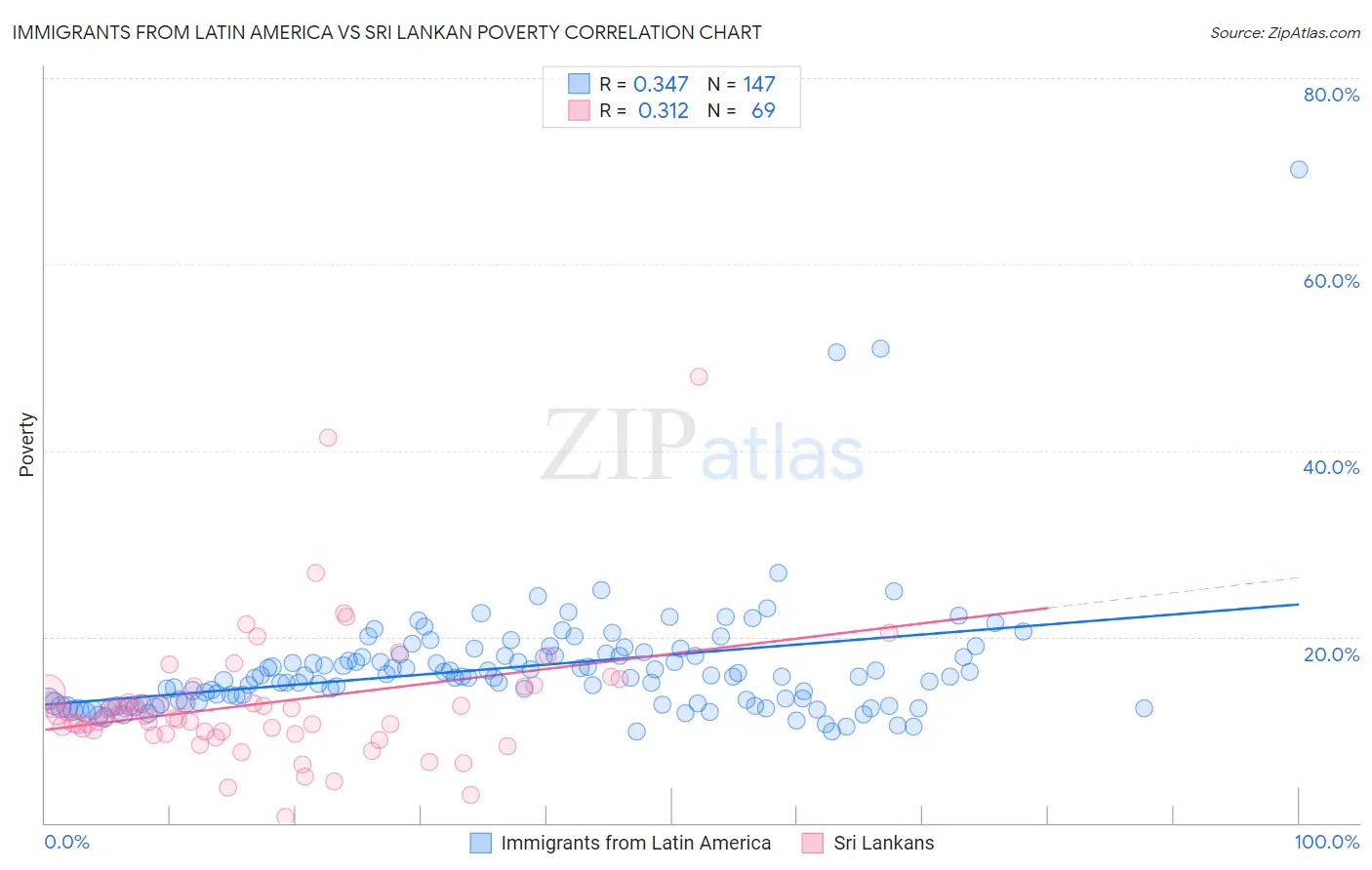 Immigrants from Latin America vs Sri Lankan Poverty