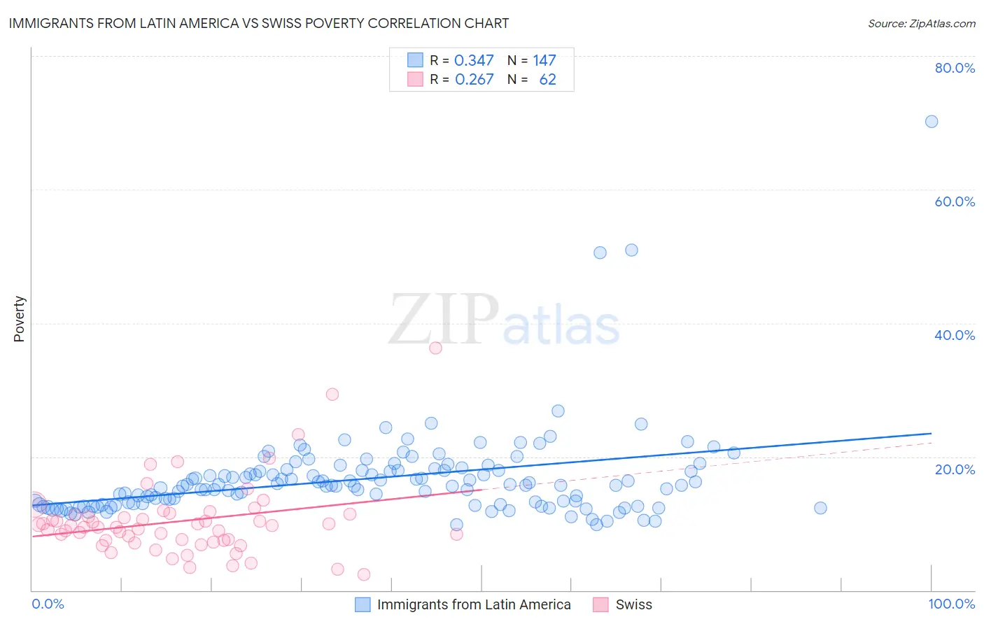 Immigrants from Latin America vs Swiss Poverty