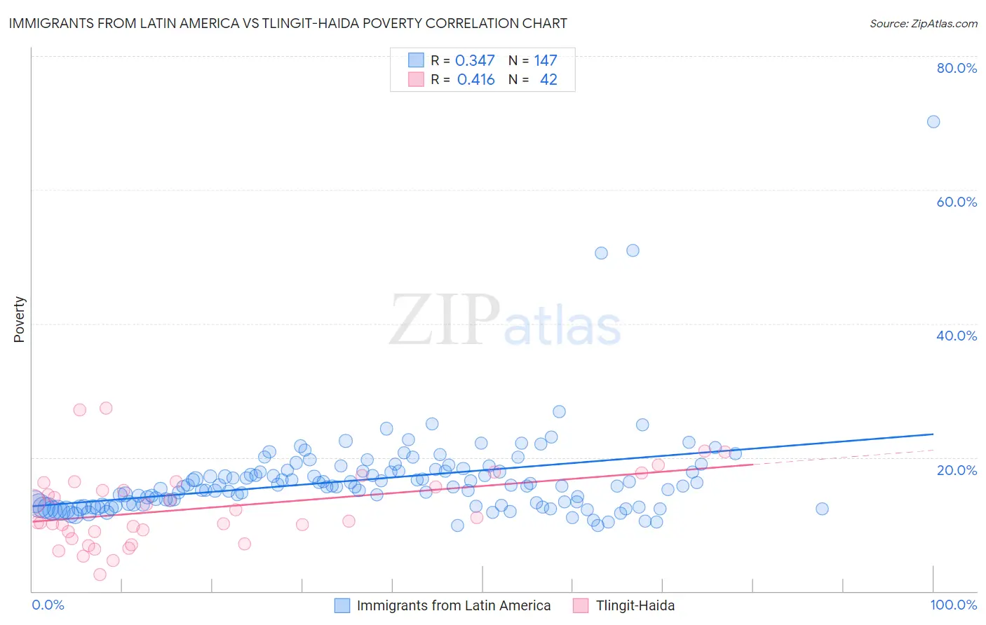 Immigrants from Latin America vs Tlingit-Haida Poverty