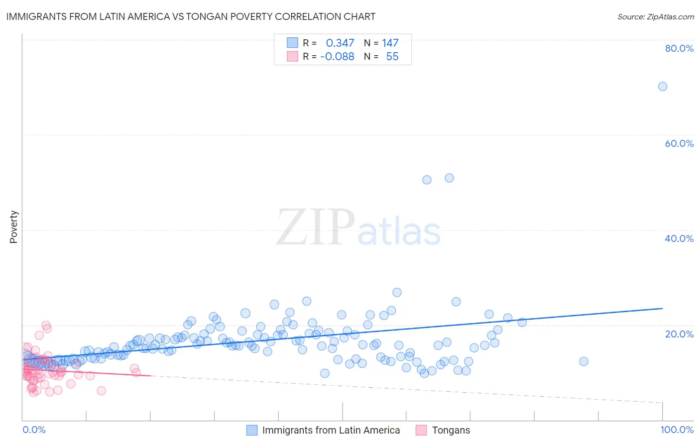 Immigrants from Latin America vs Tongan Poverty