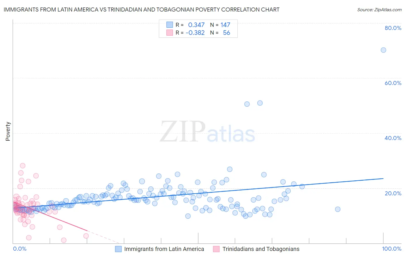 Immigrants from Latin America vs Trinidadian and Tobagonian Poverty